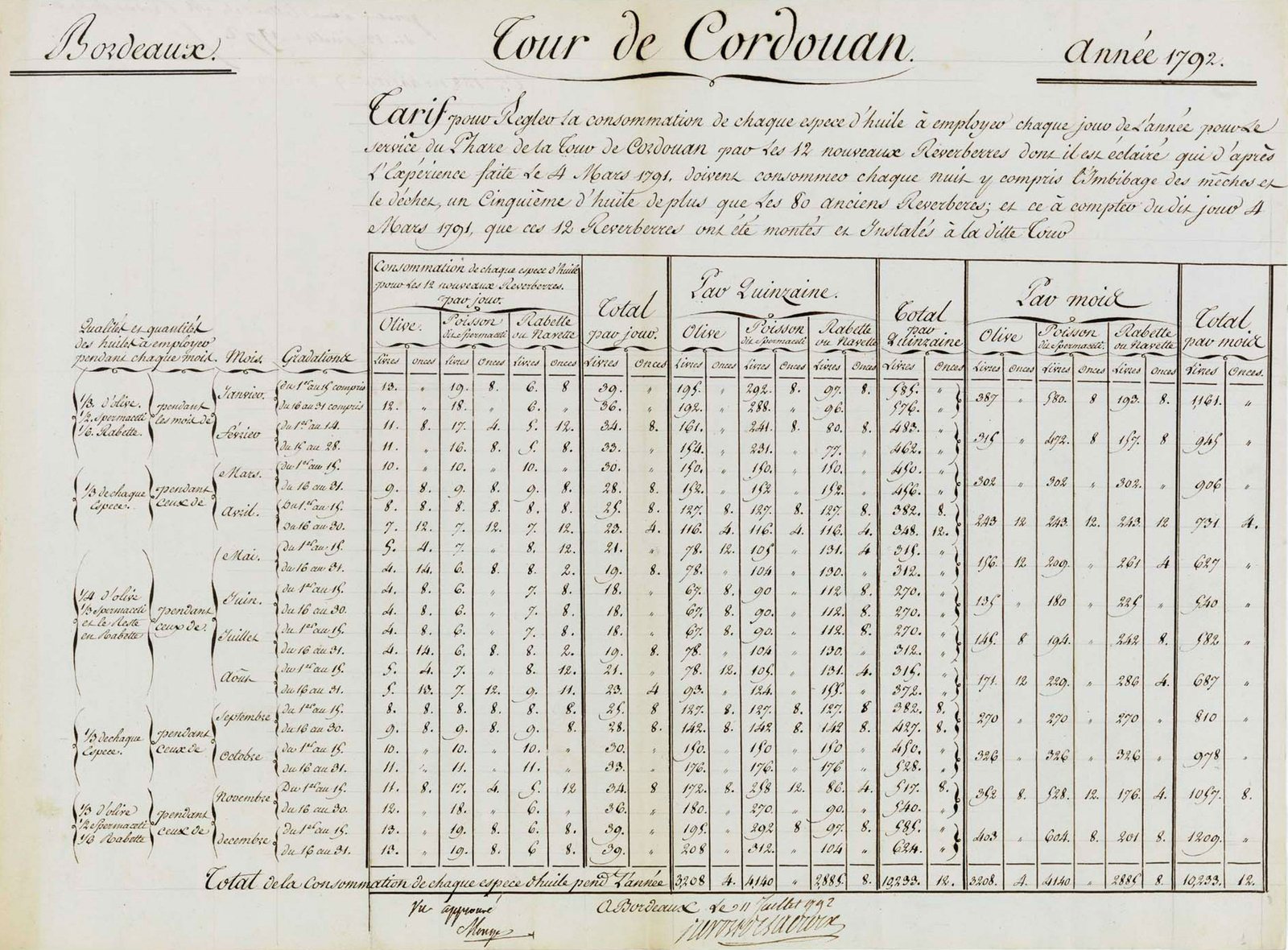 Réquisition des huiles pour l'entretien de la tour de Cordouan]